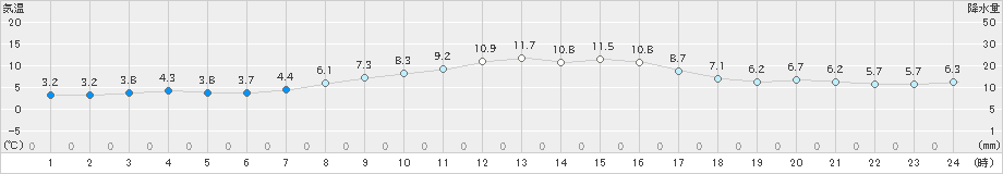 蒲江(>2023年12月26日)のアメダスグラフ