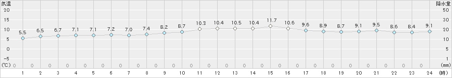 平戸(>2023年12月26日)のアメダスグラフ