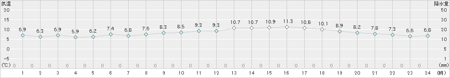 佐世保(>2023年12月26日)のアメダスグラフ