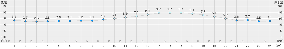 白石(>2023年12月26日)のアメダスグラフ