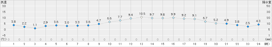 川副(>2023年12月26日)のアメダスグラフ