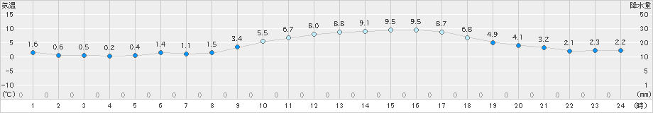 菊池(>2023年12月26日)のアメダスグラフ