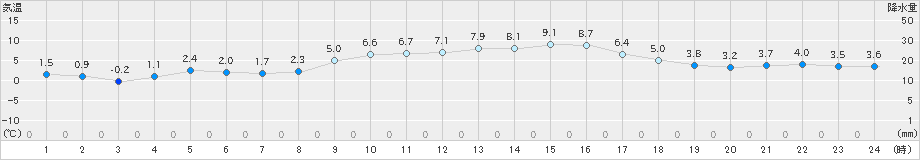 益城(>2023年12月26日)のアメダスグラフ