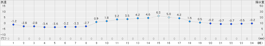 高森(>2023年12月26日)のアメダスグラフ