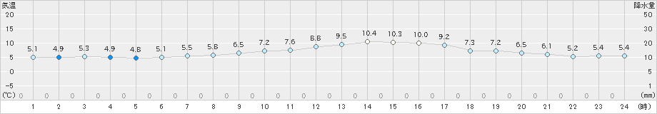 三角(>2023年12月26日)のアメダスグラフ