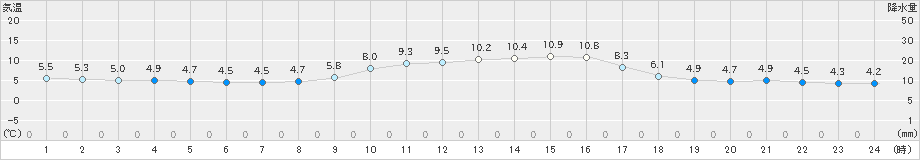 水俣(>2023年12月26日)のアメダスグラフ