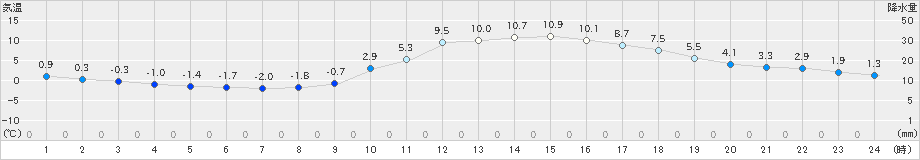 人吉(>2023年12月26日)のアメダスグラフ