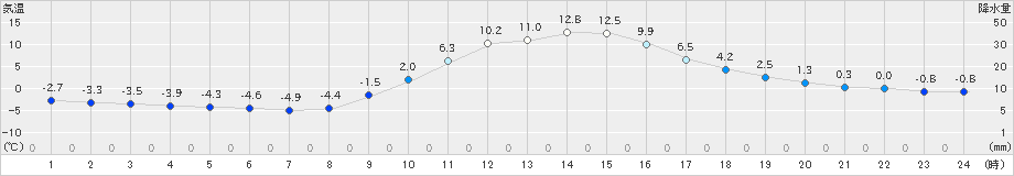 神門(>2023年12月26日)のアメダスグラフ