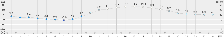 宮崎(>2023年12月26日)のアメダスグラフ