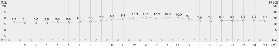 阿久根(>2023年12月26日)のアメダスグラフ