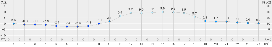 大口(>2023年12月26日)のアメダスグラフ