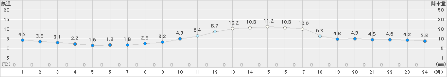 川内(>2023年12月26日)のアメダスグラフ