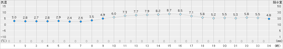 牧之原(>2023年12月26日)のアメダスグラフ