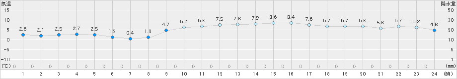 輝北(>2023年12月26日)のアメダスグラフ