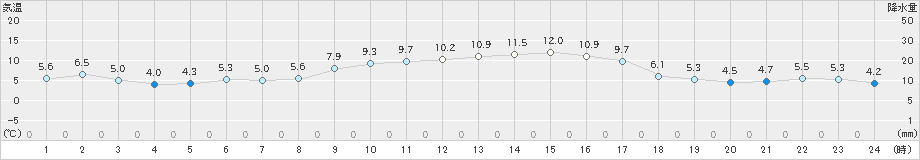 喜入(>2023年12月26日)のアメダスグラフ