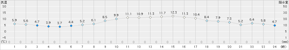 指宿(>2023年12月26日)のアメダスグラフ