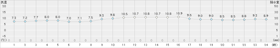 中種子(>2023年12月26日)のアメダスグラフ