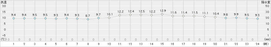 上中(>2023年12月26日)のアメダスグラフ