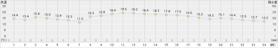 笠利(>2023年12月26日)のアメダスグラフ