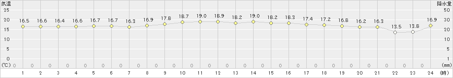 喜界島(>2023年12月26日)のアメダスグラフ