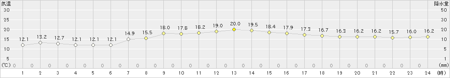 古仁屋(>2023年12月26日)のアメダスグラフ