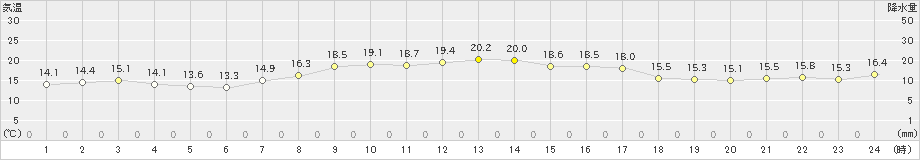 天城(>2023年12月26日)のアメダスグラフ