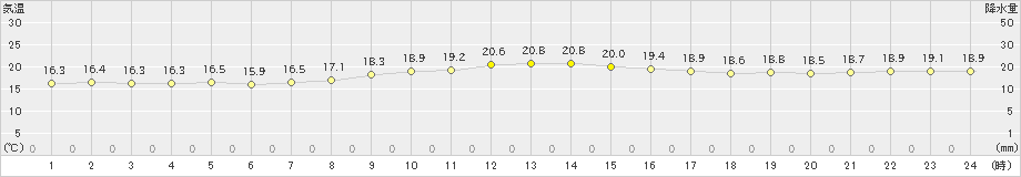 与論島(>2023年12月26日)のアメダスグラフ