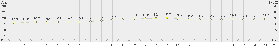 伊是名(>2023年12月26日)のアメダスグラフ