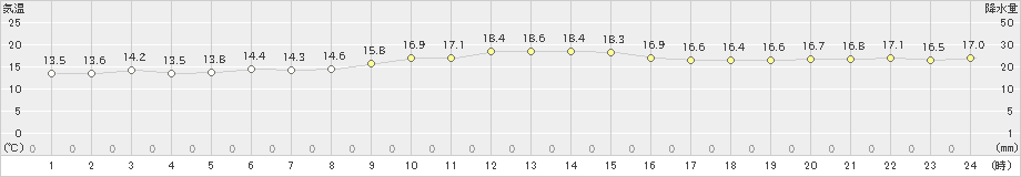 奥(>2023年12月26日)のアメダスグラフ