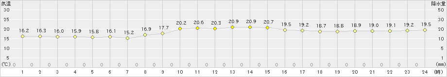 久米島(>2023年12月26日)のアメダスグラフ