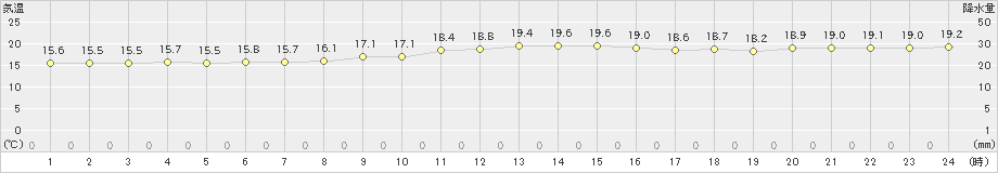 宮城島(>2023年12月26日)のアメダスグラフ