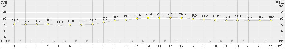 那覇(>2023年12月26日)のアメダスグラフ