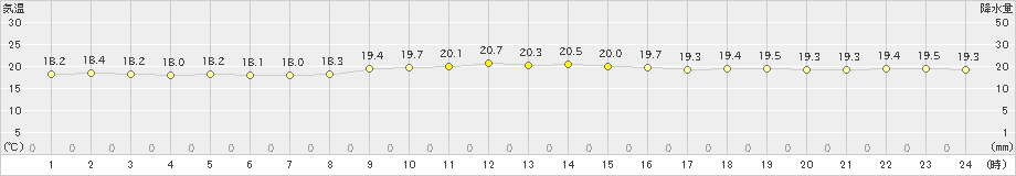 旧東(>2023年12月26日)のアメダスグラフ