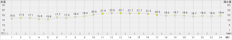 下地島(>2023年12月26日)のアメダスグラフ