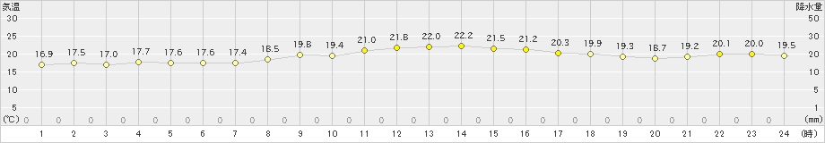 仲筋(>2023年12月26日)のアメダスグラフ