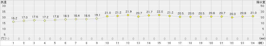 伊原間(>2023年12月26日)のアメダスグラフ