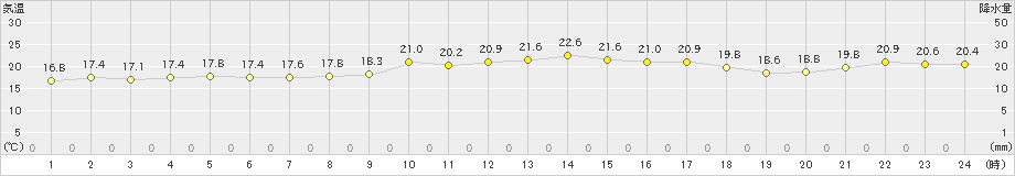 西表島(>2023年12月26日)のアメダスグラフ