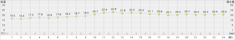 盛山(>2023年12月26日)のアメダスグラフ