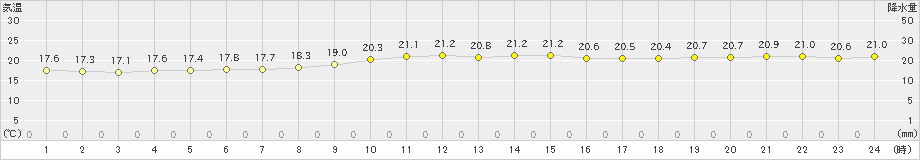 波照間(>2023年12月26日)のアメダスグラフ