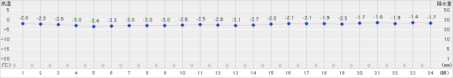 神恵内(>2023年12月27日)のアメダスグラフ