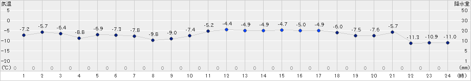 北見(>2023年12月27日)のアメダスグラフ