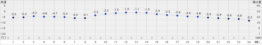 鶴丘(>2023年12月27日)のアメダスグラフ