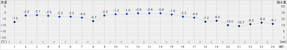 糠内(>2023年12月27日)のアメダスグラフ