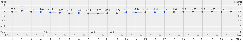 木古内(>2023年12月27日)のアメダスグラフ