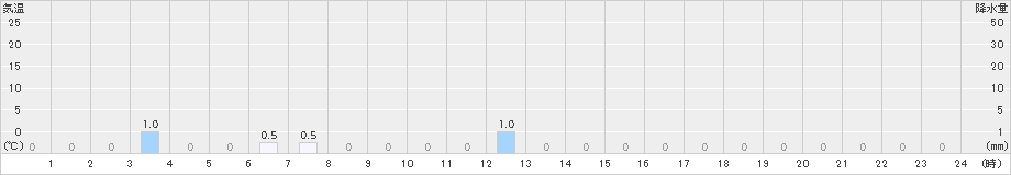 千軒(>2023年12月27日)のアメダスグラフ