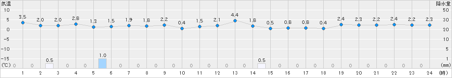 雄和(>2023年12月27日)のアメダスグラフ