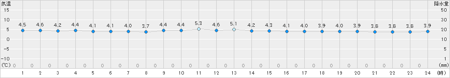 本荘(>2023年12月27日)のアメダスグラフ