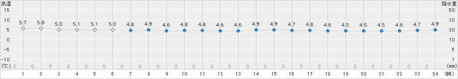 にかほ(>2023年12月27日)のアメダスグラフ