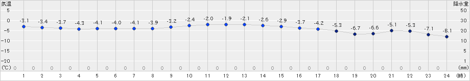 薮川(>2023年12月27日)のアメダスグラフ