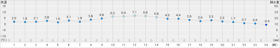 米山(>2023年12月27日)のアメダスグラフ